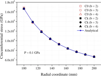 Figure 4: Circumferential stress versus radial coordinate to  P = 0.1 GPa (elastic solution) for the problem of Figure 1