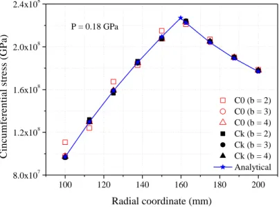 Figure 5: Circumferential stress versus radial coordinate to P = 0.18 GPa   (elastoplastic solution) for the problem of Figure 1