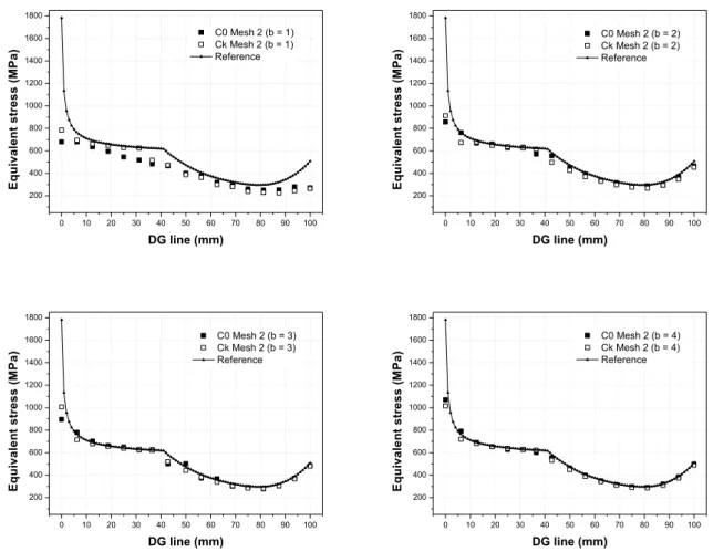 Figure 9: Values of equivalent stress over the line DG to Mesh 2 (see Figure 7). 