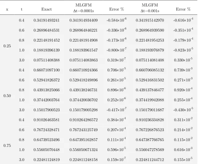 Figure 7: Errors in u(0.75,t) for =0.01, p=2, N=800 and t=0.0001s.