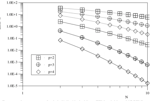 Figure 11: h convergence for u(1,)/r (dashed line=FEM, solid line=MGGFM). 