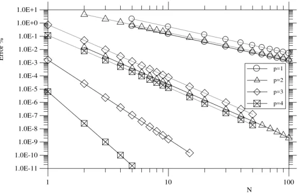Figure 3: Error % for du(0)/dx versus N – number of elements,  (solid line=MLGFM dashed-line=FEM).