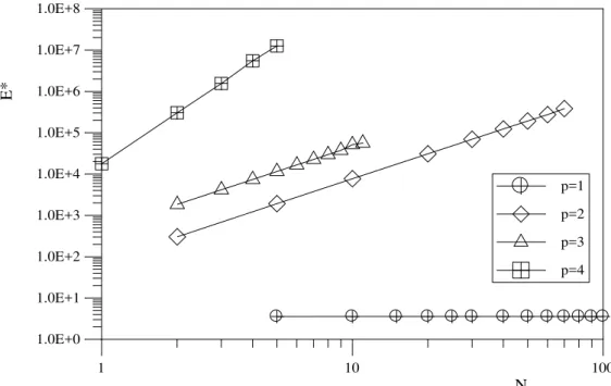 Figure 4: Relative error for the flux du(0)/dx,  E*=E% FEM /E% MLGFM . .  Element  order  MLGFM  FEM  E*  C(p)  m  C(p)  m  C(p)  m  p=1  14.0043  -1.9981  49.9117  -1.9977  3.564  2.973110 -4 p=2  0.2404  -4.0123  17.8421  -1.9957  74.225  2.0166  p=3  1