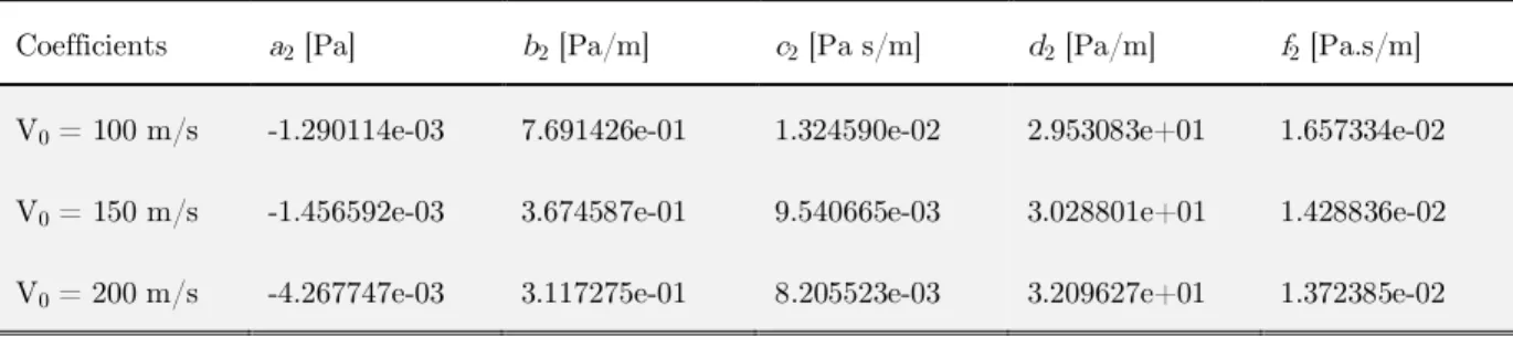 Table 1: Coefficients in Eq. (22) ( ) for different impact velocities. 