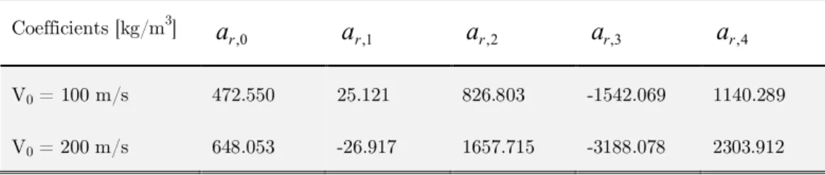 Table 3: Coefficients in Eq. (23) ( ) for initial impact velocities of 100 and 200 m/s