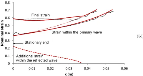 Figure 5 (d): Strain distributions in primary and reflected compaction waves; the thick and thin  lines represent the theoretical and numerical results, respectively; (d) Strains within 