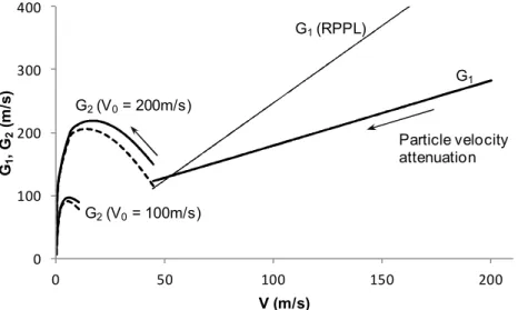 Figure 7: Speeds of propagation of primary, G 1 ( t ) , and reflected,  G 2 ( t ) , compaction waves; 
