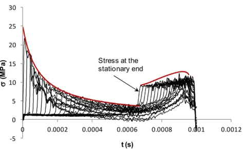 Figure 8: Maximum stresses along the foam rod within the primary and reflected compaction wave according to  the theoretical model and the stress variation with time at a number of cross-sections predicted by the FE model; 
