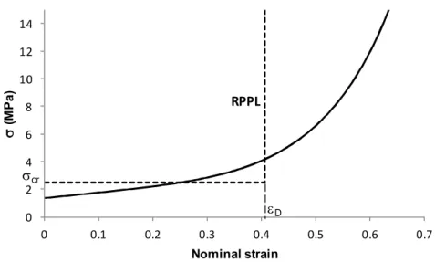 Figure 1: Stress-strain characteristic of Cymat with   0 = 411.5 kg/m 3  (Langdon et al., 2010)  together with the equivalent representation of the RPPL model of this material