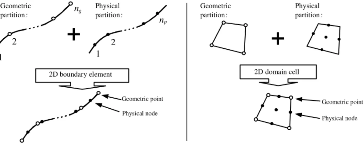 Figure 2: Illustration of the composition of two-dimensional  domain partitions using geometric and physical partitions