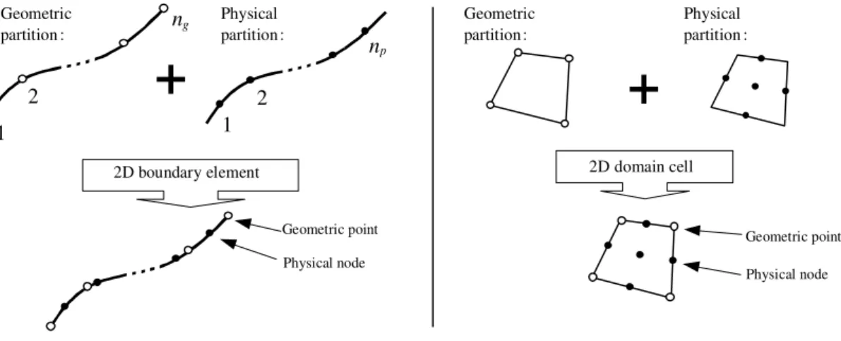 Figure 2: Illustration of the composition of two-dimensional  domain partitions using geometric and physical partitions