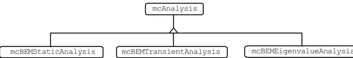 Figure 6: The two major hierarchy levels of the mcAnalysis class. 