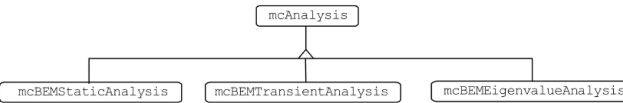 Figure 6: The two major hierarchy levels of the mcAnalysis class. 