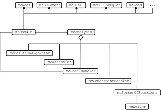 Figure 7: Minimal class diagram of a complete application code. 