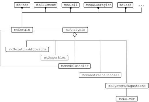 Figure 7: Minimal class diagram of a complete application code. 