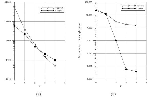 Figure 12: p-convergence rates for plates under uniform loading. (a) square plate. (b) circular plate