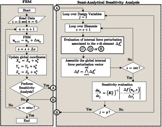 Figure 3: Calculation of displacement sensitivities via the semi-analytical method. Particularization for real or com- com-plex variables depends on the procedure that evaluates the internal force variation at the element level ( f e * )