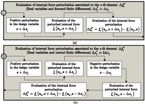 Figure 4: Details of the procedure adopted to evaluate the internal force variation  (highlighted block in Fig