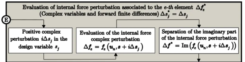 Figure 5: Detail of the procedure adopted to evaluate the internal force variation for the  semi-analytical complex variable method (highlighted block in Fig