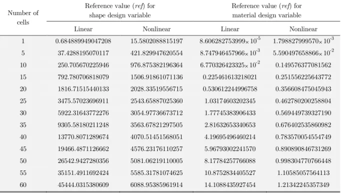 Table 1: Reference values for the beam modeled with bar elements.  