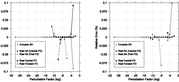 Figure 7: E L  for shape design variable: 5 cells (left) and 60 cells (right). 