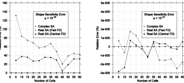 Figure 13 (right) shows the error behavior for  = 10 -10 . In this case, all the semi-analytical meth- meth-ods  are  accurate