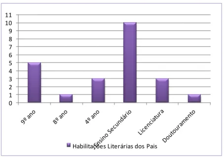 Fig. 15 – Gráfico representativo das habilitações literárias dos pais.