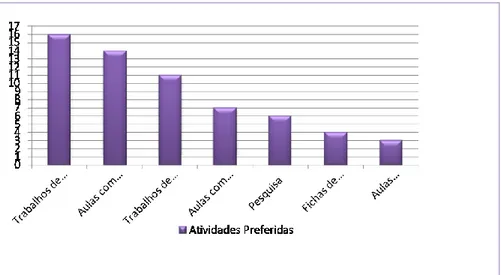 Fig. 18 – Gráfico representativo das atividades preferidas dos alunos.