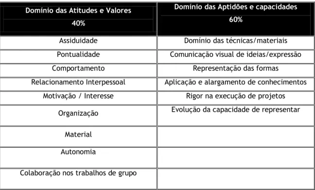 Tabela 6 – Critério de Avaliação do Grupo de Artes Visuais para a disciplina de Educação Visual