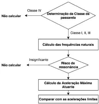 Figura 2.3 – Metodologia proposta por SÉTRA para análise dinâmica de passarelas de  pedestres