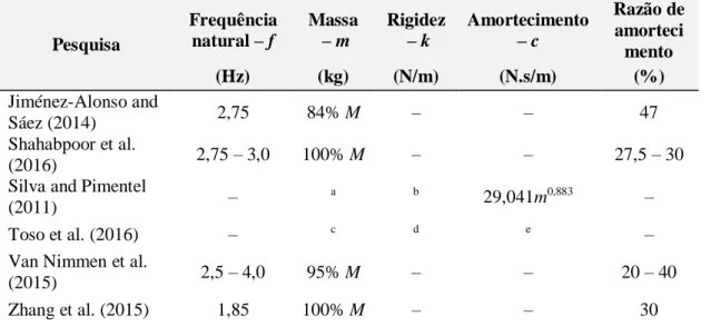 Tabela 2.1 - Parâmetros de diferentes modelos de massa-mola-amortecedor disponíveis na  literatura e estudados por Mohammed e Pavic (2017) na direção vertical 