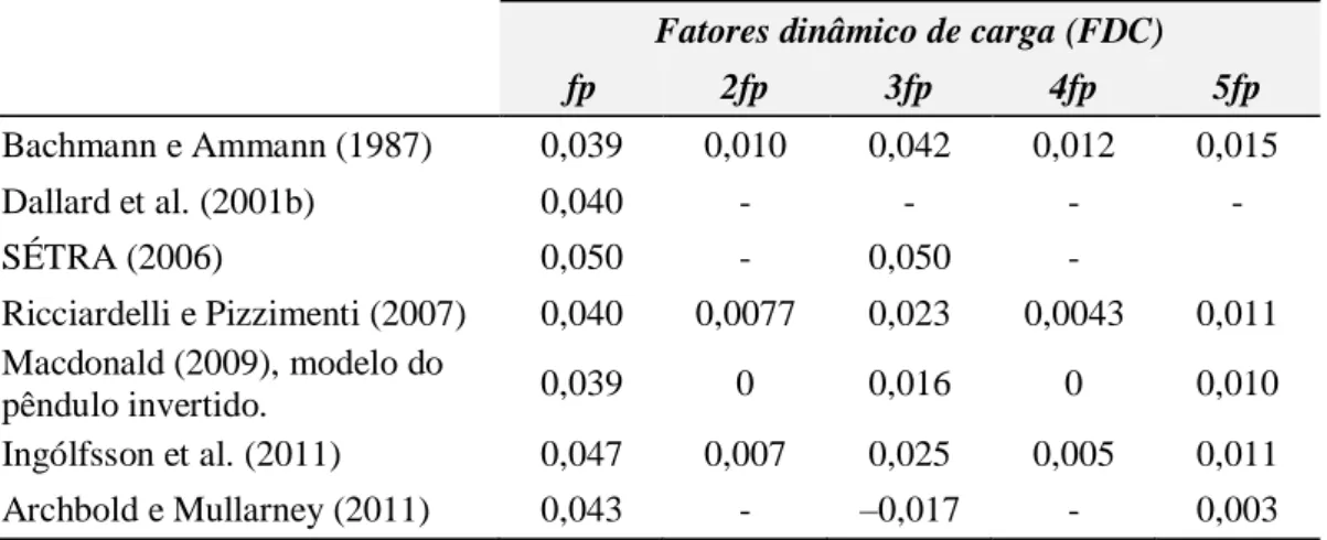Tabela 3.1 - Fatores dinâmicos de carga das componentes de Fourier da força lateral  Fatores dinâmico de carga (FDC) 