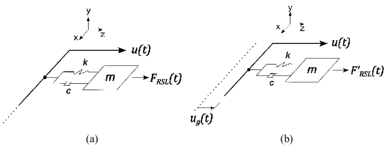 Figura 4.1 - Modelo de S1GL: (a) excitado por uma carga harmônica. (b) excitado por uma  carga harmônica e um movimento de base simultaneamente 