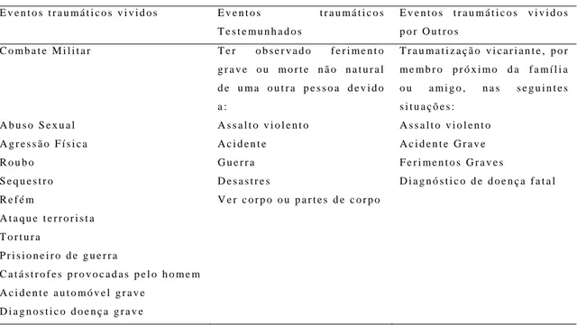 Tabela 2.1: “Traumatic Events” como caracterizados pela DSM-IV-TR  (APA, 2000) E v e n t o s   t r a u m á t i c o s   v i v i d o s   E v e n t o s  t r a u m á t i c o s   T e s t e m u n h a d o s   E v e n t o s   t r a u m á t i c o s   v i v i d o s 