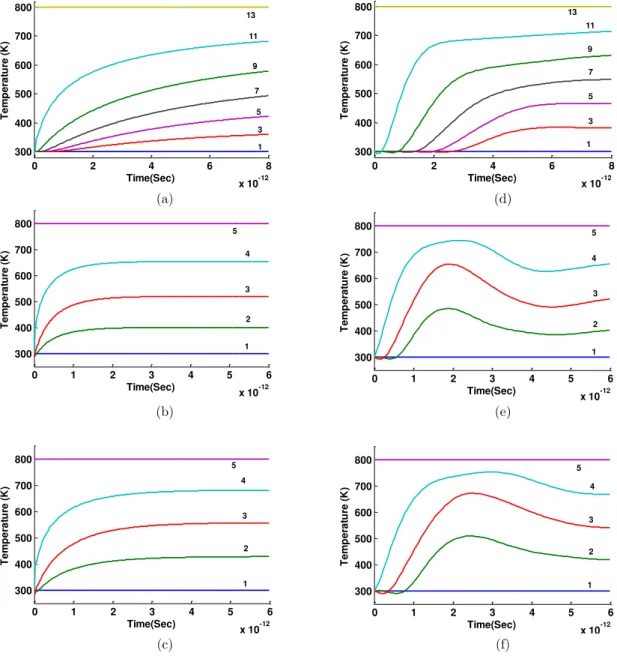 Figure 3: Fourier temperature distributions of examples (a) 1, (b) 2 and (c) 3 of MWCNTs under external ther- ther-mal shock