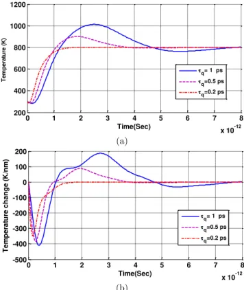 Figure 5:  Time histories of middle layer (a) temperature and (b) its gradient, for example 2 of MWCNTs under  thermal shock on the internal and external surfaces