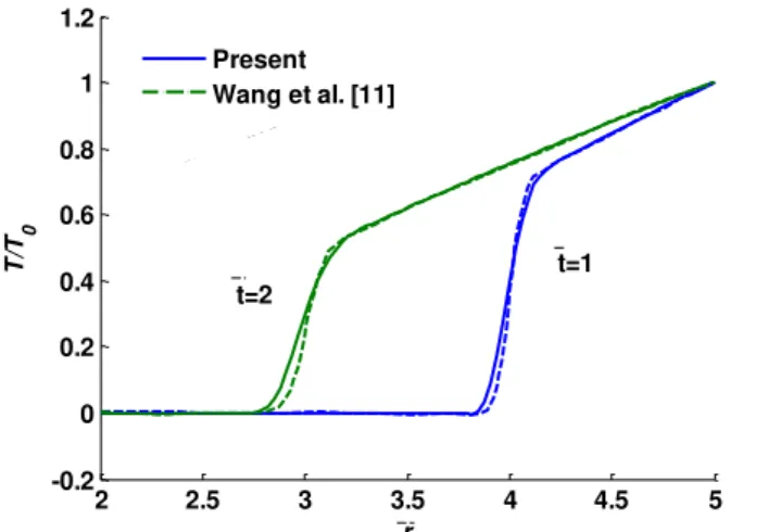 Figure 2: Comparison of radial temperature distributions for a cylinder under external thermal shock