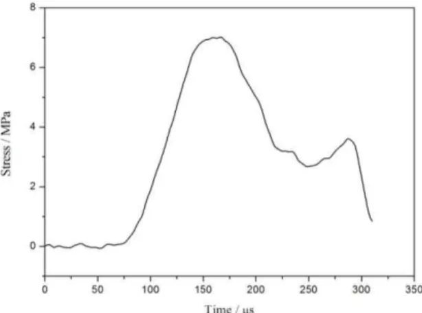 Figure 12: A typical stress history curve in the dynamic splitting tests. 