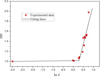 Figure 14: The quantitative relationship between tensile DIF and strain rate. 