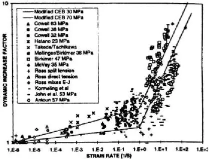 Figure 2: Effect of strain rate on the dynamic tensile strength (Malvar, 1998). 