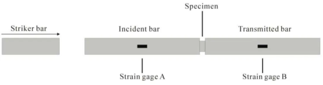 Figure 3: Schematic diagram of a typical SHPB apparatus. 
