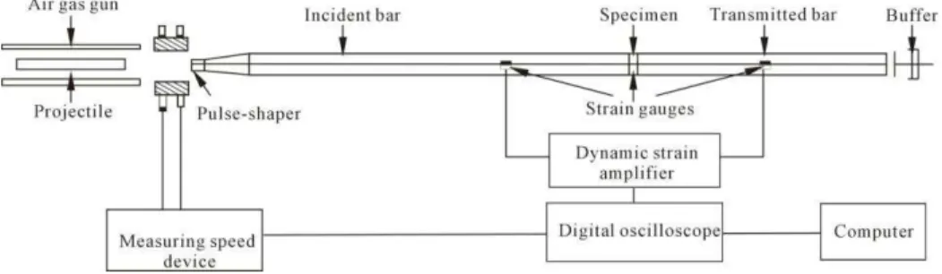 Figure 4: Sketch of the typical SHPB experimental set-up. 