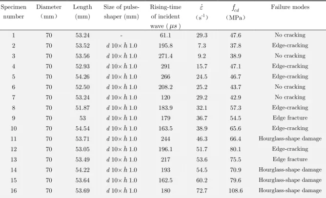Table 1: Dynamic compressive experimental result of mortar under different strain rates.