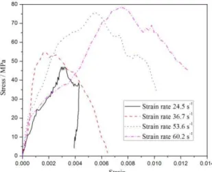 Figure 6: Stress-strain curves of cement mortar under different strain rates. 