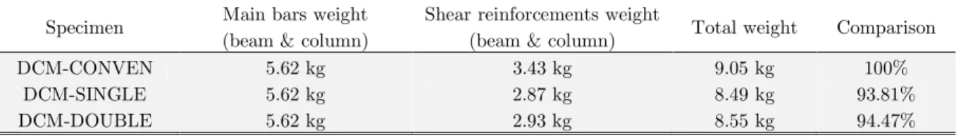 Table 1: Reinforcement weight comparison for all specimens.