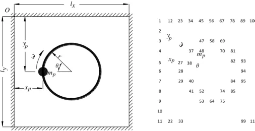 Figure 4: A CCCC plate with an orbiting mass that moves on a circular path with a radius of r and at an angular  velocity of  