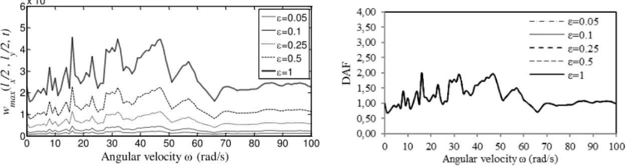 Figure 6: In the case of moving load assumption, absolute maximum deflections and DAF (dynamic amplification  factors) that develop at the central point of the plate in the case of motion of the mass at various velocities and mass 