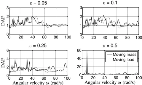 Figure 7: DAFs of absolute deflections formed on the plate by a mass moving at angular velocities  1-100 rad/s and  r 0.25 m rotation radius, depending on mass ratios; 