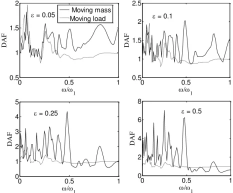 Figure 11: DAFs of central point for  1 0.1-1, orbiting radius  r 0.25 m,  0.05, 0.1, 0.25, 0.5, moving  mass and moving load cases