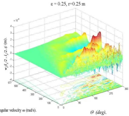 Figure 12: Deflections of the central point of the plate at  0.25 mass ratio and  r 0.25 rotation orbit radius  depending on the  θ  angle with which the mass is located on  the plate a“d ω a“gular speed ”f the mass.